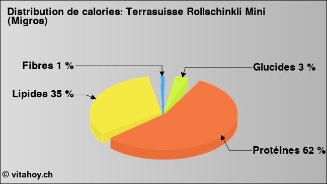 Calories: Terrasuisse Rollschinkli Mini (Migros) (diagramme, valeurs nutritives)