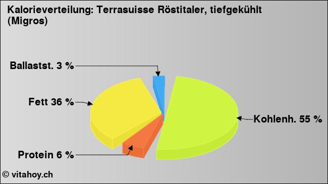 Kalorienverteilung: Terrasuisse Röstitaler, tiefgekühlt (Migros) (Grafik, Nährwerte)