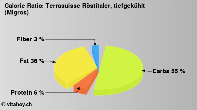 Calorie ratio: Terrasuisse Röstitaler, tiefgekühlt (Migros) (chart, nutrition data)