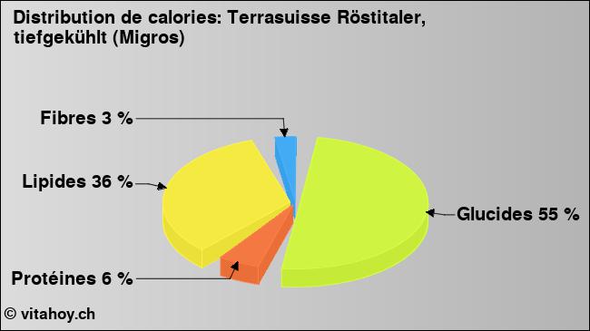 Calories: Terrasuisse Röstitaler, tiefgekühlt (Migros) (diagramme, valeurs nutritives)