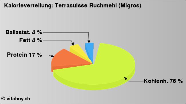 Kalorienverteilung: Terrasuisse Ruchmehl (Migros) (Grafik, Nährwerte)