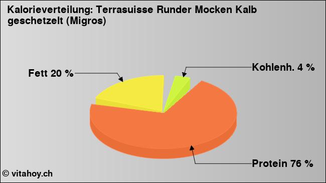 Kalorienverteilung: Terrasuisse Runder Mocken Kalb geschetzelt (Migros) (Grafik, Nährwerte)