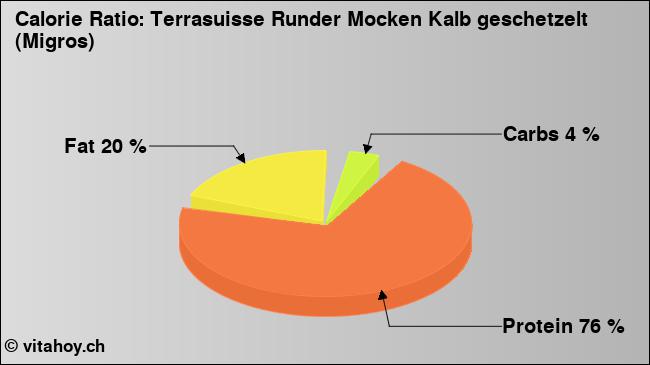Calorie ratio: Terrasuisse Runder Mocken Kalb geschetzelt (Migros) (chart, nutrition data)