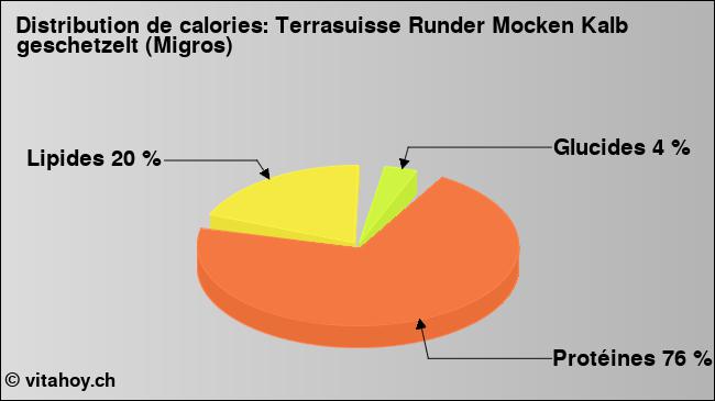 Calories: Terrasuisse Runder Mocken Kalb geschetzelt (Migros) (diagramme, valeurs nutritives)