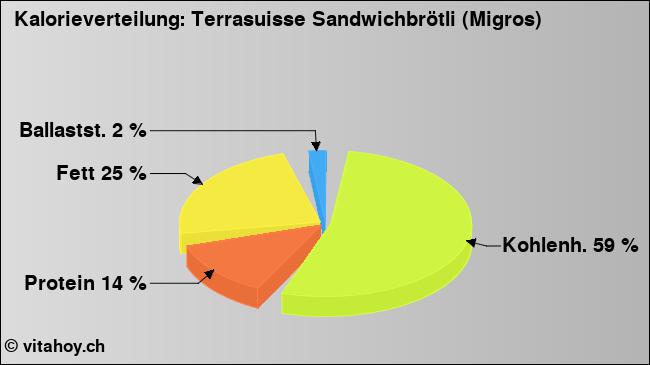 Kalorienverteilung: Terrasuisse Sandwichbrötli (Migros) (Grafik, Nährwerte)