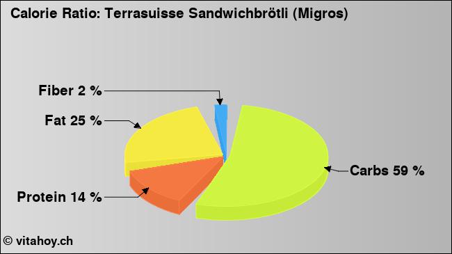 Calorie ratio: Terrasuisse Sandwichbrötli (Migros) (chart, nutrition data)