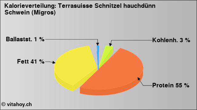 Kalorienverteilung: Terrasuisse Schnitzel hauchdünn Schwein (Migros) (Grafik, Nährwerte)