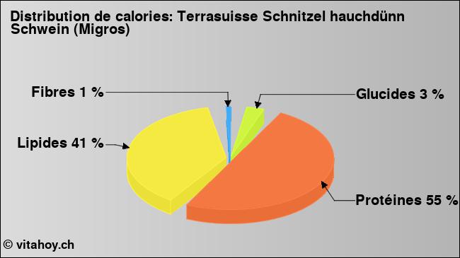 Calories: Terrasuisse Schnitzel hauchdünn Schwein (Migros) (diagramme, valeurs nutritives)