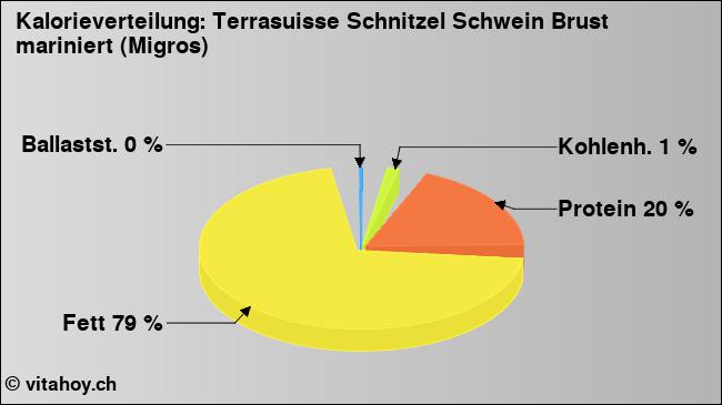 Kalorienverteilung: Terrasuisse Schnitzel Schwein Brust mariniert (Migros) (Grafik, Nährwerte)