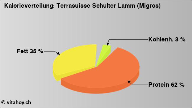 Kalorienverteilung: Terrasuisse Schulter Lamm (Migros) (Grafik, Nährwerte)