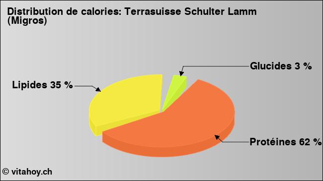 Calories: Terrasuisse Schulter Lamm (Migros) (diagramme, valeurs nutritives)