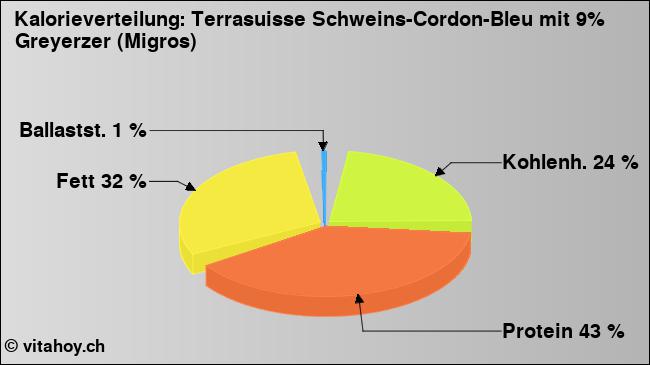 Kalorienverteilung: Terrasuisse Schweins-Cordon-Bleu mit 9% Greyerzer (Migros) (Grafik, Nährwerte)