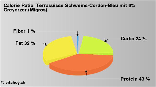 Calorie ratio: Terrasuisse Schweins-Cordon-Bleu mit 9% Greyerzer (Migros) (chart, nutrition data)