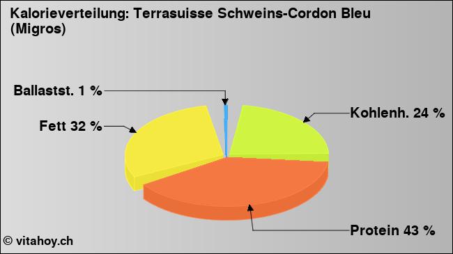 Kalorienverteilung: Terrasuisse Schweins-Cordon Bleu (Migros) (Grafik, Nährwerte)