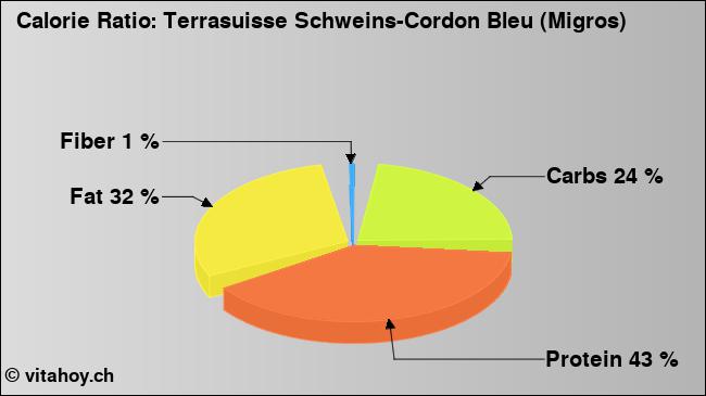 Calorie ratio: Terrasuisse Schweins-Cordon Bleu (Migros) (chart, nutrition data)
