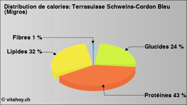 Calories: Terrasuisse Schweins-Cordon Bleu (Migros) (diagramme, valeurs nutritives)