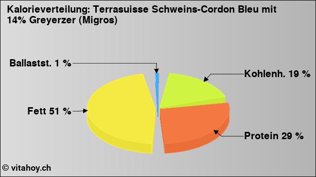 Kalorienverteilung: Terrasuisse Schweins-Cordon Bleu mit 14% Greyerzer (Migros) (Grafik, Nährwerte)