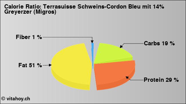 Calorie ratio: Terrasuisse Schweins-Cordon Bleu mit 14% Greyerzer (Migros) (chart, nutrition data)