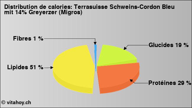 Calories: Terrasuisse Schweins-Cordon Bleu mit 14% Greyerzer (Migros) (diagramme, valeurs nutritives)