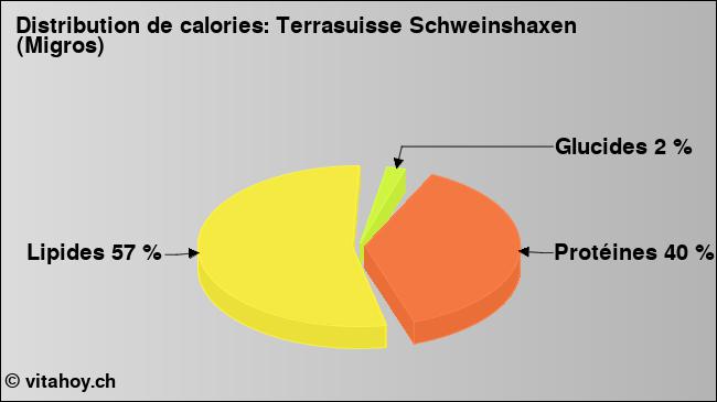 Calories: Terrasuisse Schweinshaxen (Migros) (diagramme, valeurs nutritives)