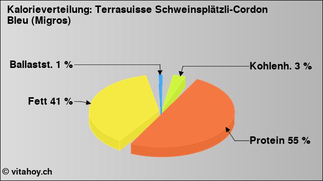 Kalorienverteilung: Terrasuisse Schweinsplätzli-Cordon Bleu (Migros) (Grafik, Nährwerte)