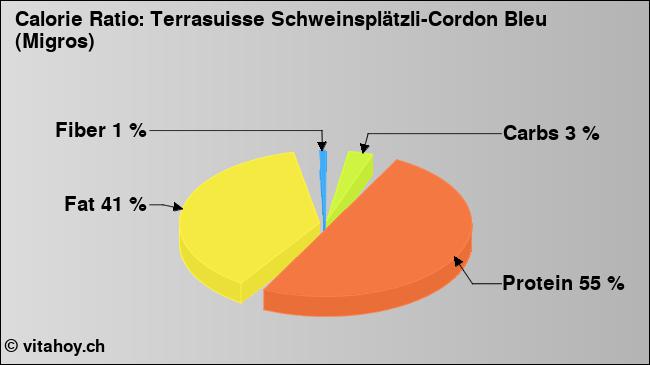 Calorie ratio: Terrasuisse Schweinsplätzli-Cordon Bleu (Migros) (chart, nutrition data)