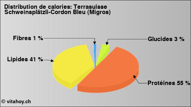 Calories: Terrasuisse Schweinsplätzli-Cordon Bleu (Migros) (diagramme, valeurs nutritives)