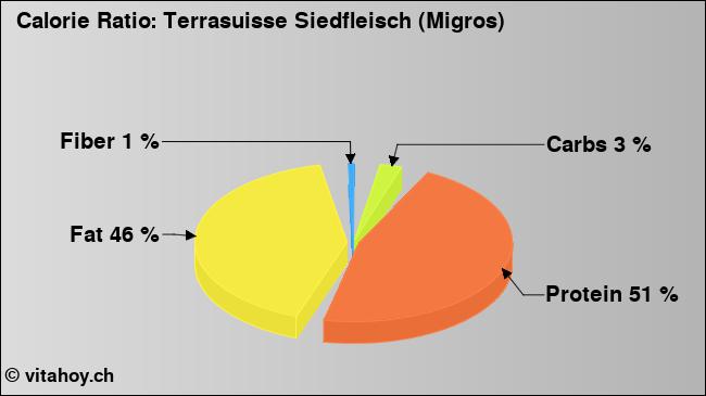 Calorie ratio: Terrasuisse Siedfleisch (Migros) (chart, nutrition data)
