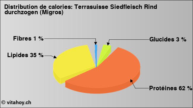 Calories: Terrasuisse Siedfleisch Rind durchzogen (Migros) (diagramme, valeurs nutritives)