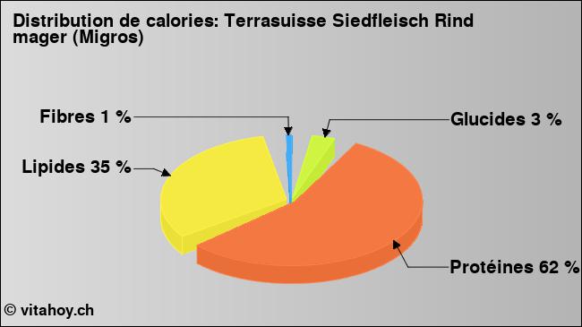 Calories: Terrasuisse Siedfleisch Rind mager (Migros) (diagramme, valeurs nutritives)