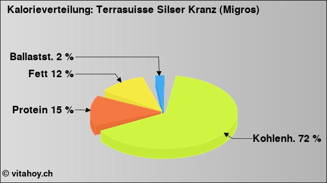Kalorienverteilung: Terrasuisse Silser Kranz (Migros) (Grafik, Nährwerte)