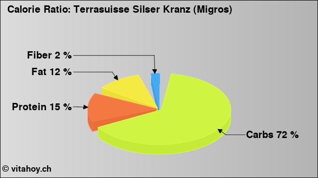 Calorie ratio: Terrasuisse Silser Kranz (Migros) (chart, nutrition data)