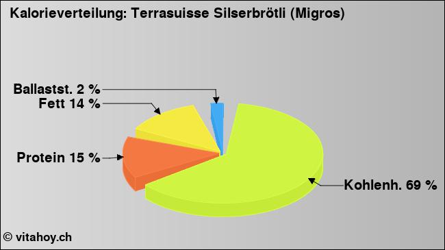Kalorienverteilung: Terrasuisse Silserbrötli (Migros) (Grafik, Nährwerte)