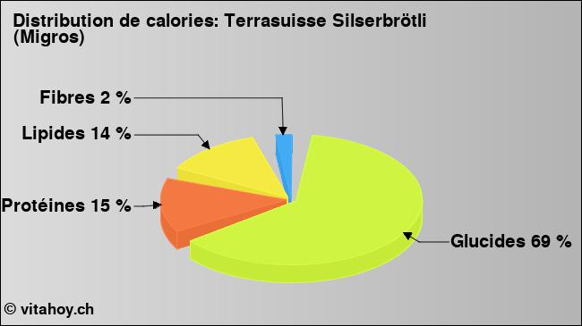 Calories: Terrasuisse Silserbrötli (Migros) (diagramme, valeurs nutritives)