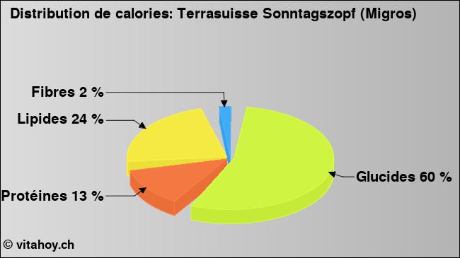 Calories: Terrasuisse Sonntagszopf (Migros) (diagramme, valeurs nutritives)