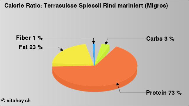 Calorie ratio: Terrasuisse Spiessli Rind mariniert (Migros) (chart, nutrition data)