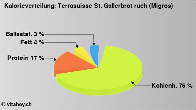 Kalorienverteilung: Terrasuisse St. Gallerbrot ruch (Migros) (Grafik, Nährwerte)