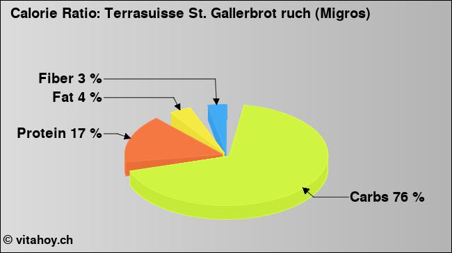 Calorie ratio: Terrasuisse St. Gallerbrot ruch (Migros) (chart, nutrition data)
