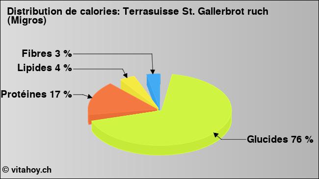 Calories: Terrasuisse St. Gallerbrot ruch (Migros) (diagramme, valeurs nutritives)