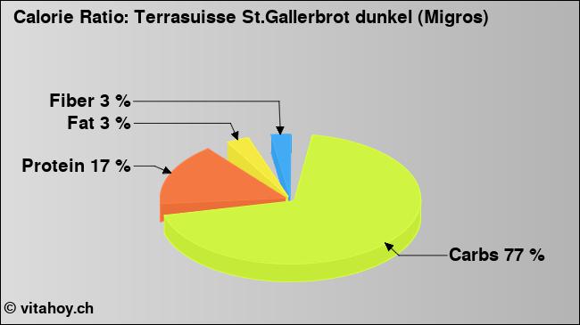 Calorie ratio: Terrasuisse St.Gallerbrot dunkel (Migros) (chart, nutrition data)