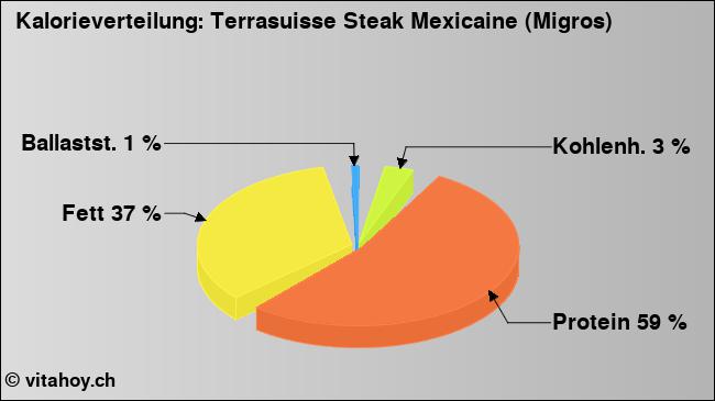 Kalorienverteilung: Terrasuisse Steak Mexicaine (Migros) (Grafik, Nährwerte)