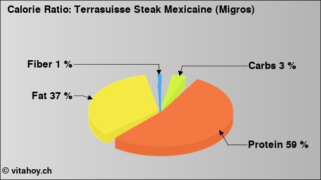 Calorie ratio: Terrasuisse Steak Mexicaine (Migros) (chart, nutrition data)