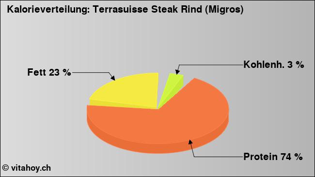Kalorienverteilung: Terrasuisse Steak Rind (Migros) (Grafik, Nährwerte)