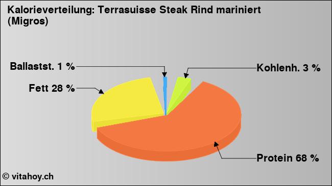 Kalorienverteilung: Terrasuisse Steak Rind mariniert (Migros) (Grafik, Nährwerte)