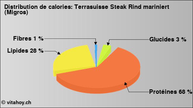 Calories: Terrasuisse Steak Rind mariniert (Migros) (diagramme, valeurs nutritives)