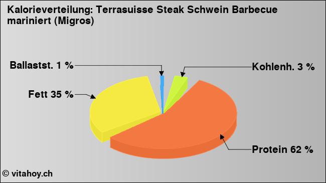 Kalorienverteilung: Terrasuisse Steak Schwein Barbecue mariniert (Migros) (Grafik, Nährwerte)