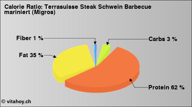 Calorie ratio: Terrasuisse Steak Schwein Barbecue mariniert (Migros) (chart, nutrition data)
