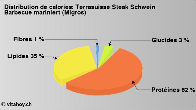 Calories: Terrasuisse Steak Schwein Barbecue mariniert (Migros) (diagramme, valeurs nutritives)