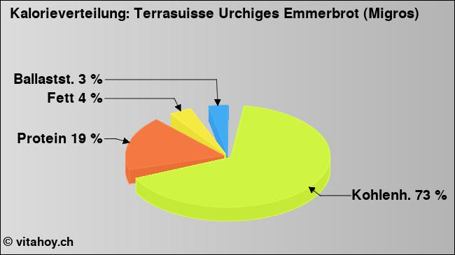 Kalorienverteilung: Terrasuisse Urchiges Emmerbrot (Migros) (Grafik, Nährwerte)