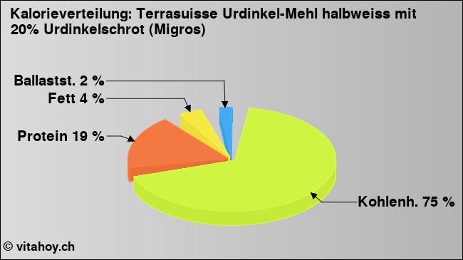 Kalorienverteilung: Terrasuisse Urdinkel-Mehl halbweiss mit 20% Urdinkelschrot (Migros) (Grafik, Nährwerte)